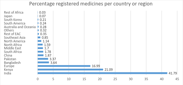 percentage registered medicines for kenya.png